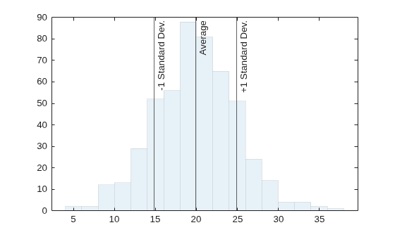 Figure contains an axes object. The axes object contains 4 objects of type histogram, constantline.