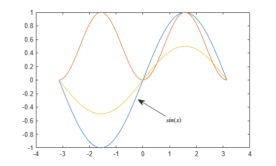 Figure contains an axes object. The axes object contains 3 objects of type line.
