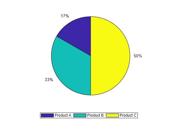 add-legend-to-pie-chart-matlab-simulink-mathworks-deutschland