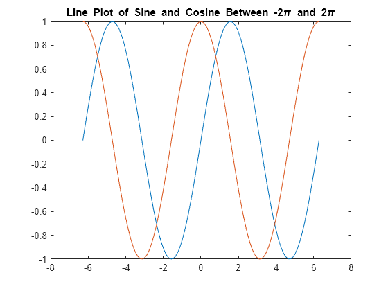 Figure contains an axes object. The axes object with title Line Plot of Sine and Cosine Between - 2 pi blank and blank 2 pi contains 2 objects of type line.