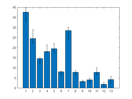 Figure contains an axes object. The axes object contains 2 objects of type bar, errorbar.