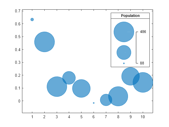 Figure contains an axes object and an object of type bubblelegend. The axes object contains an object of type bubblechart.