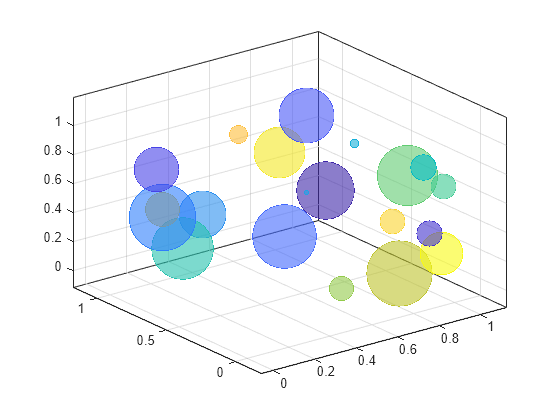 Figure contains an axes object. The axes object contains an object of type bubblechart.