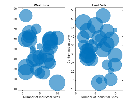 Figure contains 2 axes objects. Axes object 1 with title West Side, xlabel Number of Industrial Sites contains an object of type bubblechart. Axes object 2 with title East Side, xlabel Number of Industrial Sites, ylabel Contamination Level contains an object of type bubblechart.