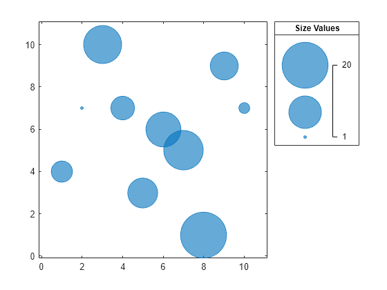 Figure contains an axes object and an object of type bubblelegend. The axes object contains an object of type bubblechart.