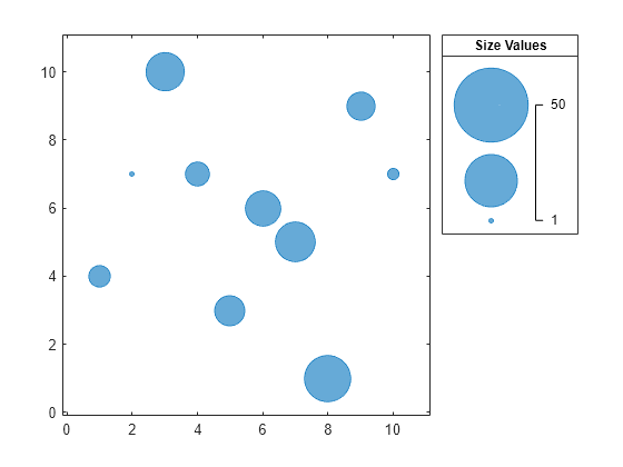 Figure contains an axes object and an object of type bubblelegend. The axes object contains an object of type bubblechart.