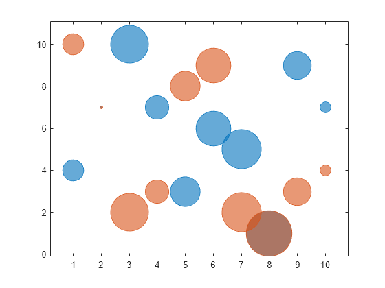 Figure contains an axes object. The axes object contains 2 objects of type bubblechart.