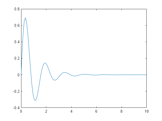 Matlab Fix Axis Limits