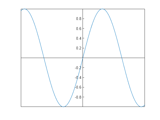 Figure contains an axes object. The axes object contains an object of type line.