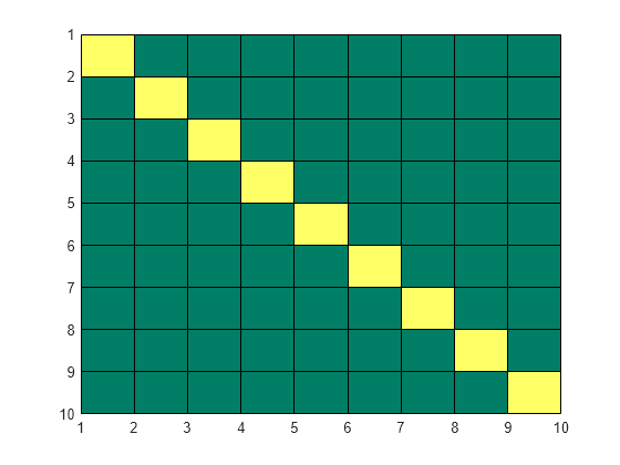 Figure contains an axes object. The axes object contains an object of type surface.