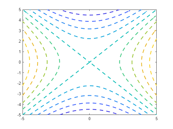 Figure contains an axes object. The axes object contains an object of type functioncontour.