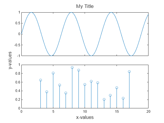 Figure contains 2 axes objects. Axes object 1 contains an object of type line. Axes object 2 contains an object of type stem.