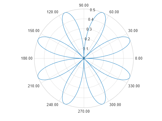 Figure contains an axes object with type polaraxes. The polaraxes object contains an object of type line.