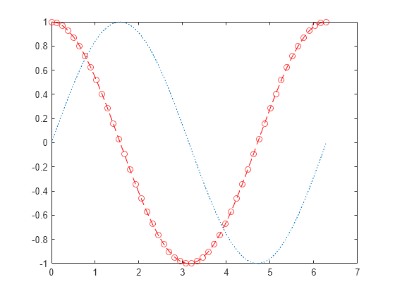 Figure contains an axes object. The axes object contains 2 objects of type line.