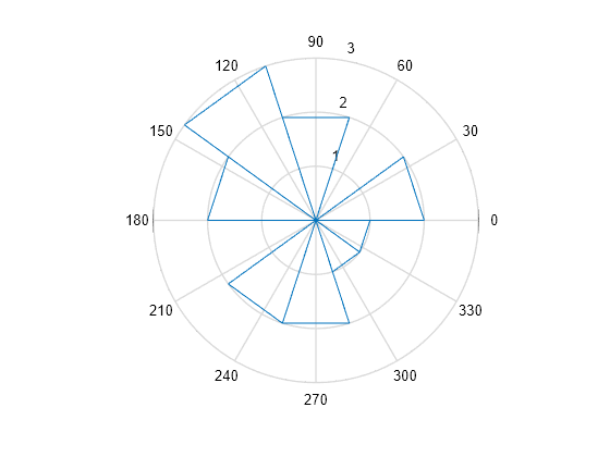 Angle Histogram Plot Matlab Rose Mathworks Deutschland