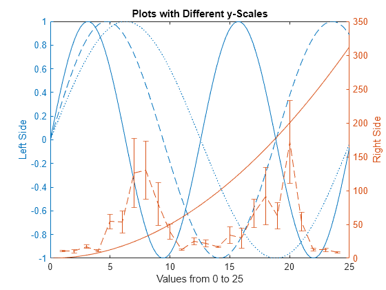 Figure contains an axes object. The axes object with title Plots with Different y-Scales, xlabel Values from 0 to 25, ylabel Right Side contains 5 objects of type line, errorbar.