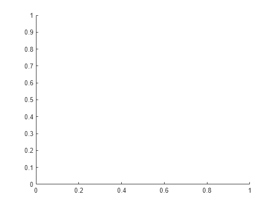 Figure contains an axes object. The axes object is empty.