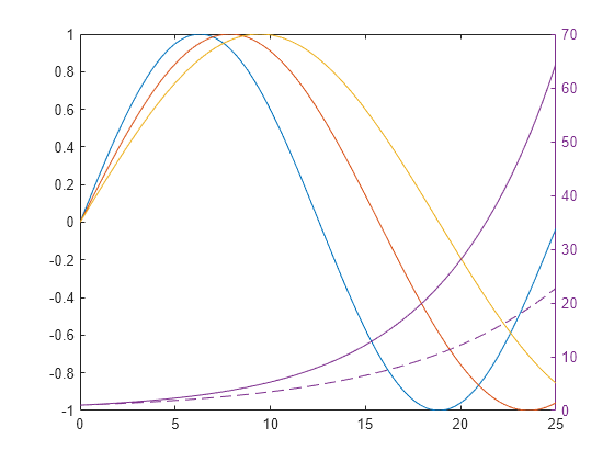 Figure contains an axes object. The axes object contains 5 objects of type line.