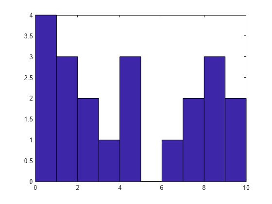 Figure contains an axes object. The axes object contains an object of type patch. This object represents x.