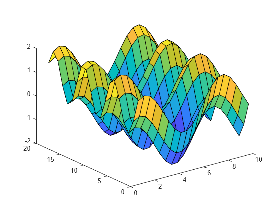 Figure contains an axes object. The axes object contains an object of type surface.