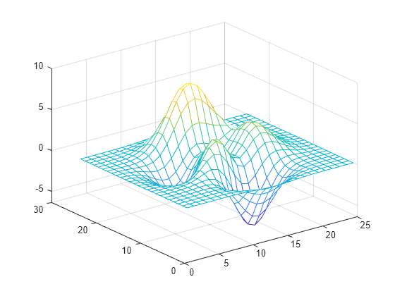 Figure contains an axes object. The axes object contains an object of type surface.