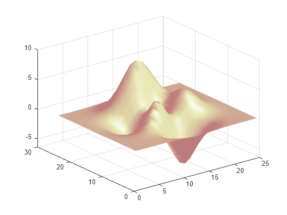 Figure contains an axes object. The axes object contains an object of type surface.