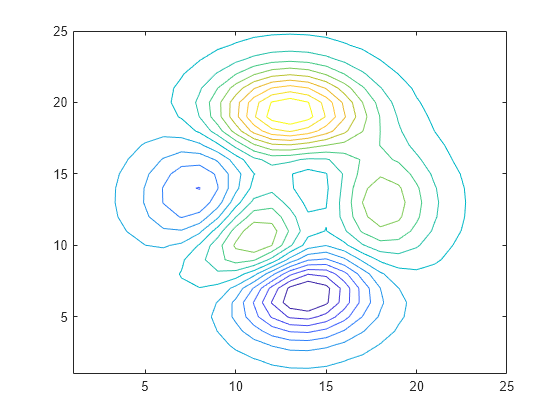 Figure contains an axes object. The axes object contains an object of type contour.