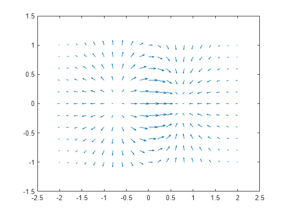 Figure contains an axes object. The axes object contains an object of type quiver.