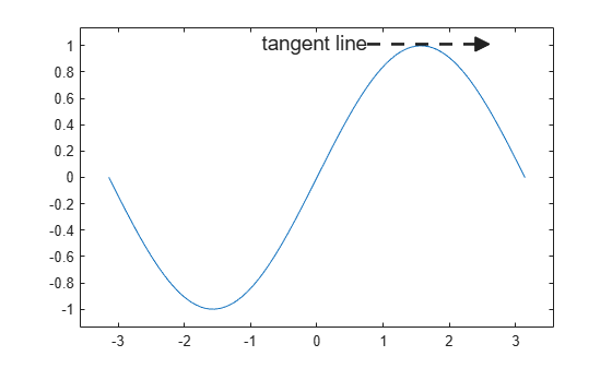 Figure contains an axes object. The axes object contains an object of type line.