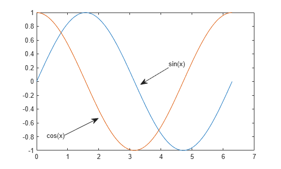 Figure contains an axes object. The axes object contains 2 objects of type line.