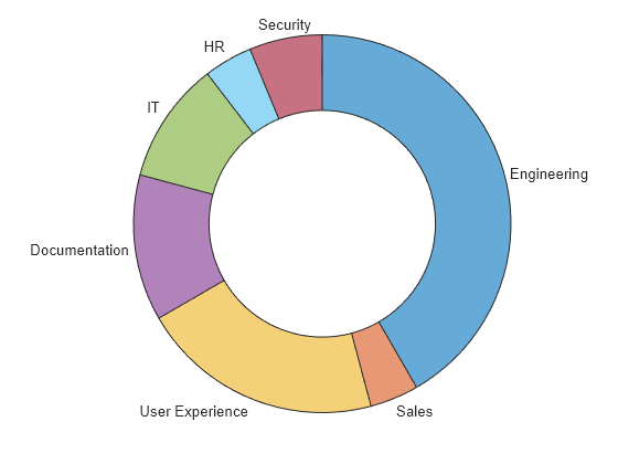 Figure contains an object of type donutchart.