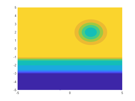 Figure contains an axes object. The axes object contains an object of type functioncontour.