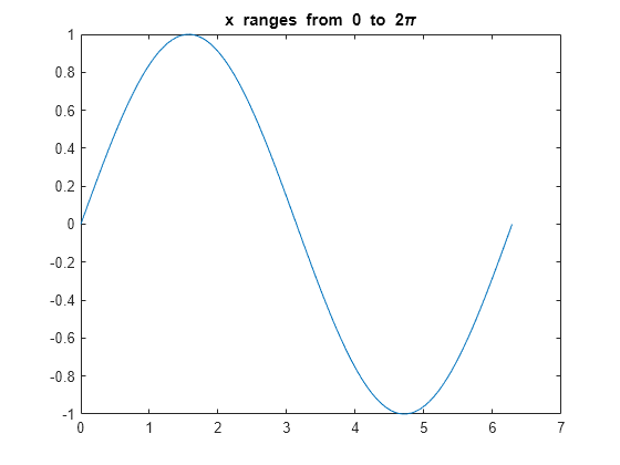 Figure contains an axes object. The axes object with title x ranges from 0 to 2 pi contains an object of type line.