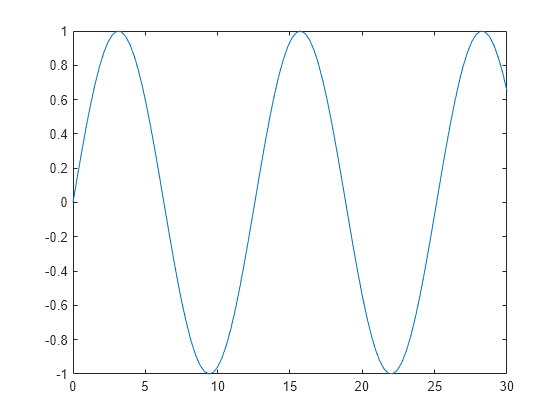 Figure contains an axes object. The axes object contains an object of type line.