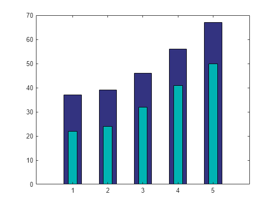 Figure contains an axes object. The axes object contains 2 objects of type bar.