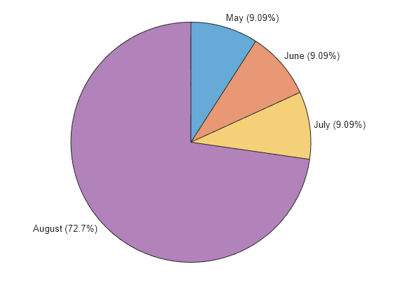 Figure contains an object of type piechart.