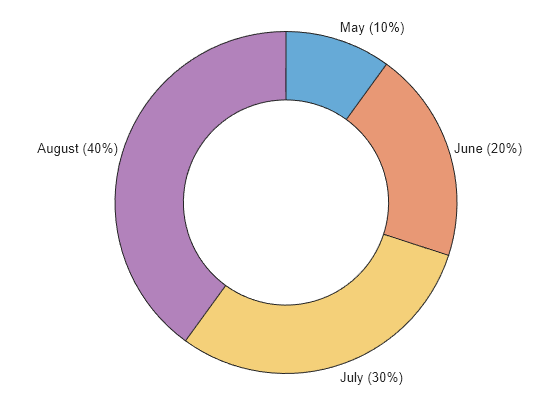 Figure contains an object of type donutchart.