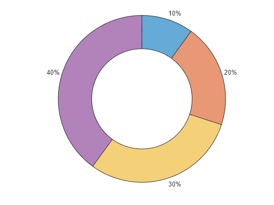 Figure contains an object of type donutchart.