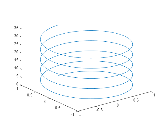 plot3