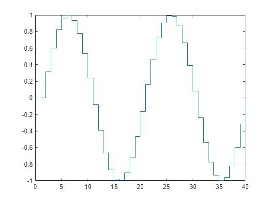 Will the matlab area plot have a zero order hold feature for the ...