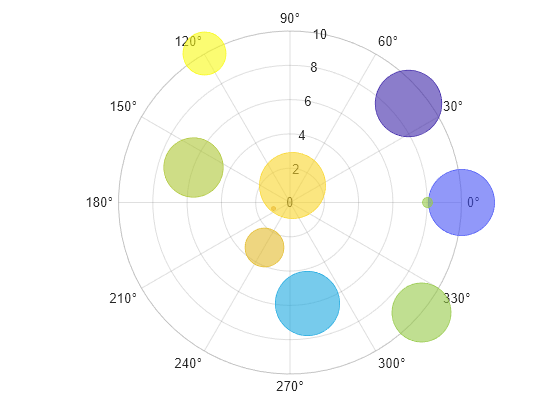 Figure contains an axes object with type polaraxes. The polaraxes object contains an object of type bubblechart.