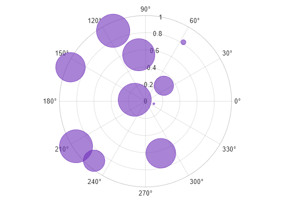 Figure contains an axes object with type polaraxes. The polaraxes object contains an object of type bubblechart.