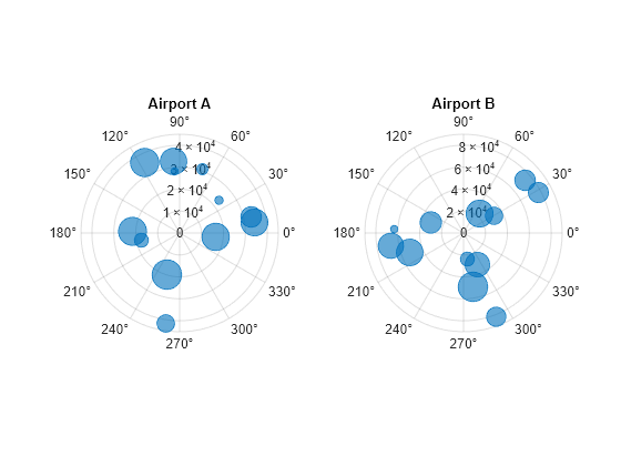 Figure contains 2 axes objects. Polaraxes object 1 contains an object of type bubblechart. Polaraxes object 2 contains an object of type bubblechart.