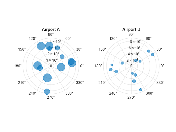 Figure contains 2 axes objects. Polaraxes object 1 contains an object of type bubblechart. Polaraxes object 2 contains an object of type bubblechart.