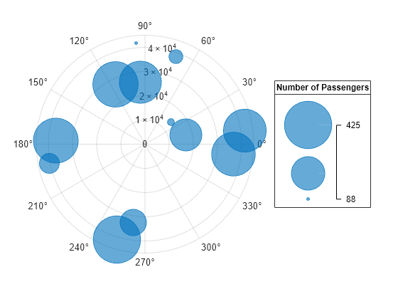 Figure contains an axes object and an object of type bubblelegend. The polaraxes object contains an object of type bubblechart.