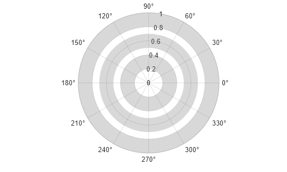 Figure contains an axes object with type polaraxes. The polaraxes object contains 3 objects of type polarregion.