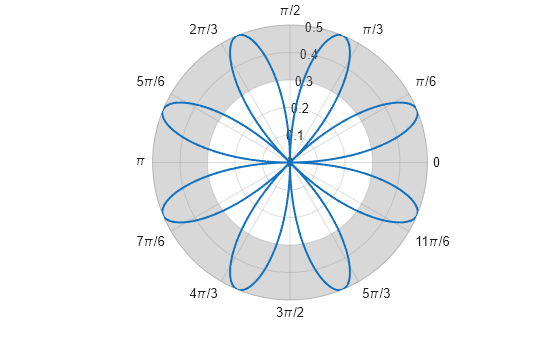 Figure contains an axes object with type polaraxes. The polaraxes object contains 2 objects of type line, polarregion.