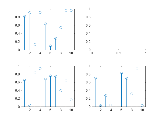 Figure contains 4 axes objects. Axes object 1 contains an object of type stem. Axes object 2 contains an object of type stem. Axes object 3 contains an object of type stem. Axes object 4 is empty.