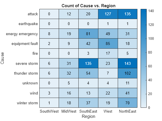 Figure contains an object of type heatmap. The chart of type heatmap has title Count of Cause vs. Region.