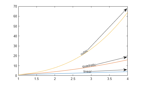 Figure contains an axes object. The axes object contains 3 objects of type line.